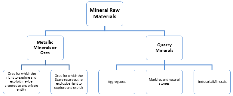 Legal classification of mineral raw materials (MRM)